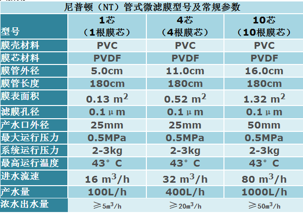NT管式微濾膜廠家
