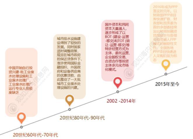 以数据说话！剖析工业废水处理的发展历程、产业链、现状和趋势