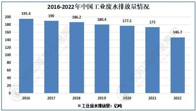 以数据说话！剖析工业废水处理的发展历程、产业链、现状和趋势