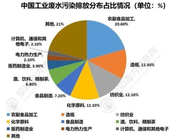 以数据说话！剖析工业废水处理的发展历程、产业链、现状和趋势