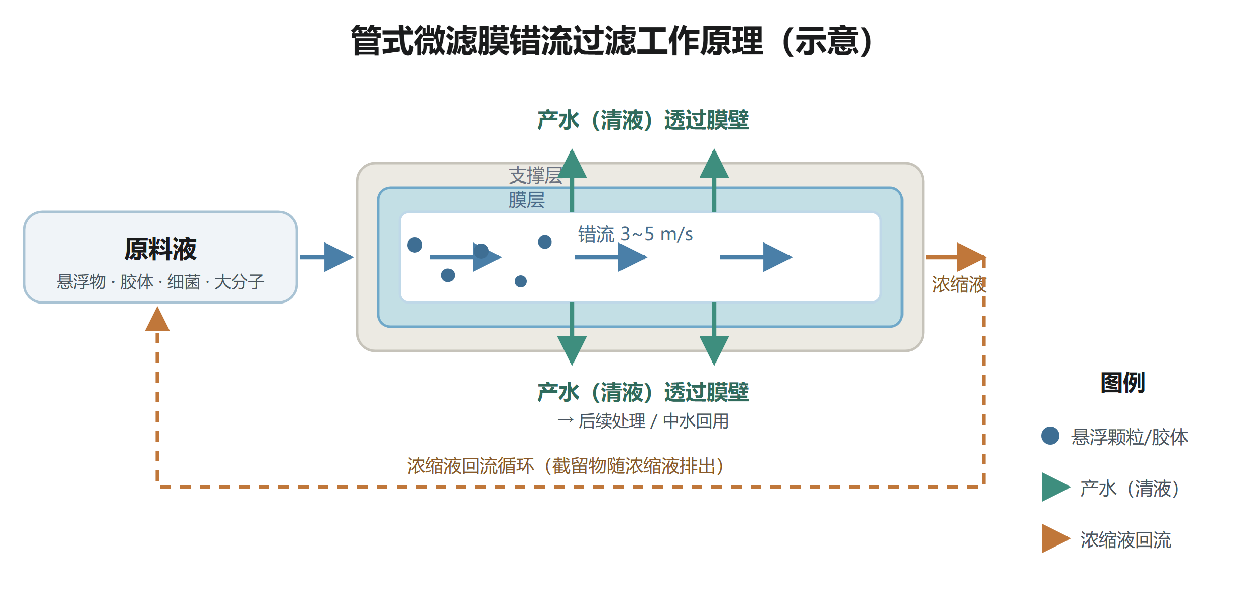 管式微滤膜错流过滤工作原理示意图.png